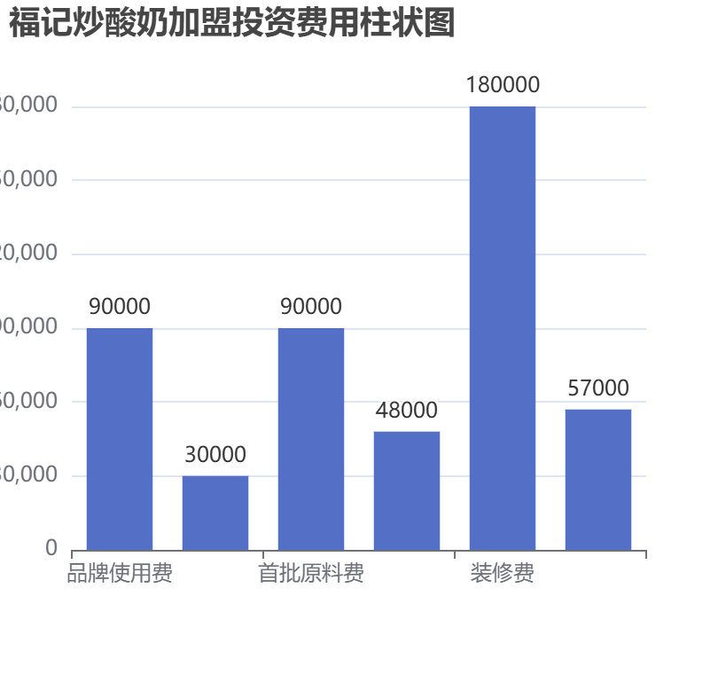 福記炒酸奶加盟投資費用柱狀圖表