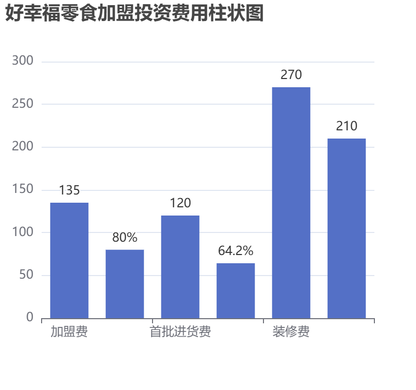 好幸福零食加盟投資費用柱狀圖表