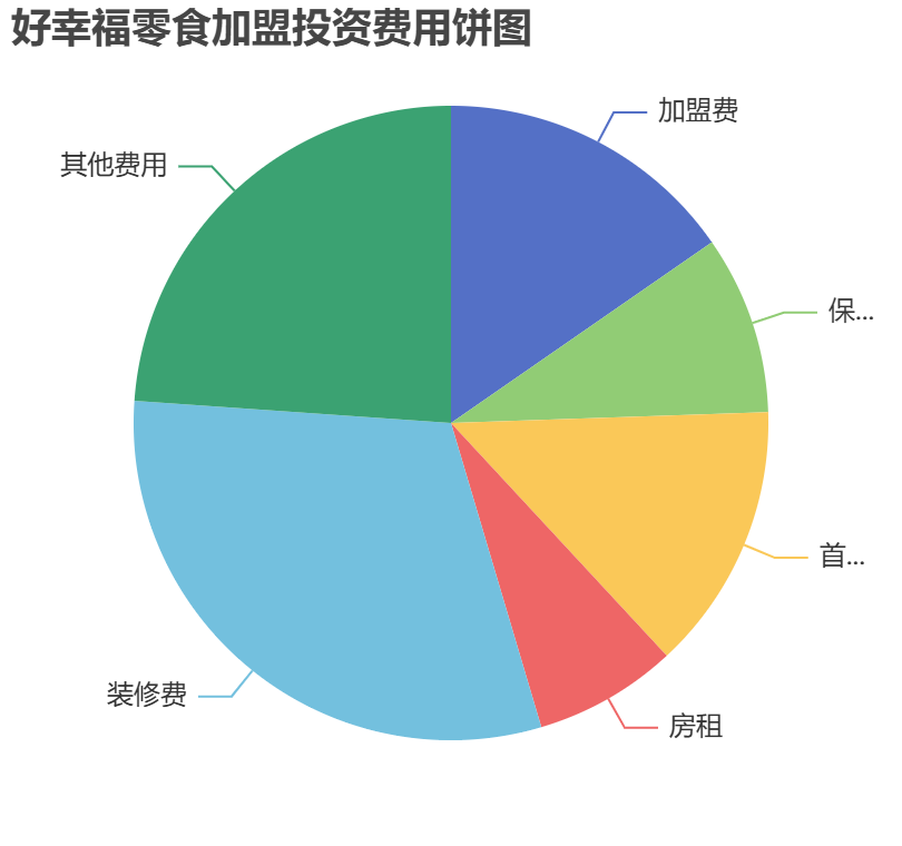 好幸福零食加盟投資費用餅狀圖表