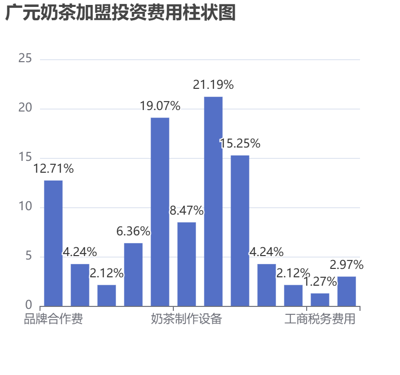 廣元奶茶加盟投資費用柱狀圖表
