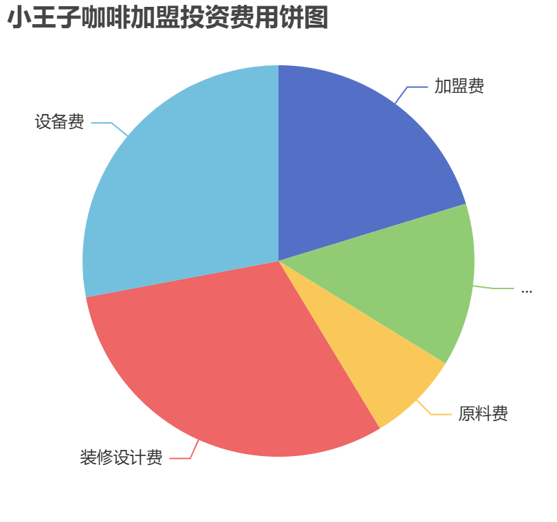 小王子咖啡加盟投資費用餅狀圖表
