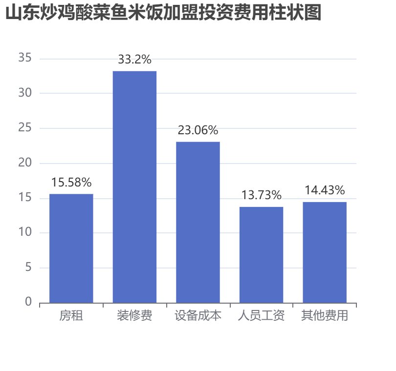 山東炒雞酸菜魚米飯加盟投資費用柱狀圖表