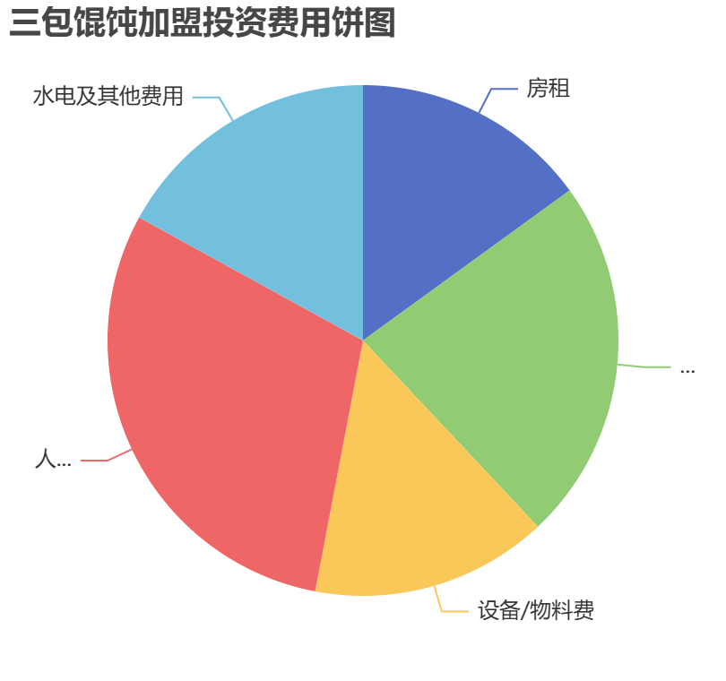 三包餛飩加盟投資費用餅狀圖表
