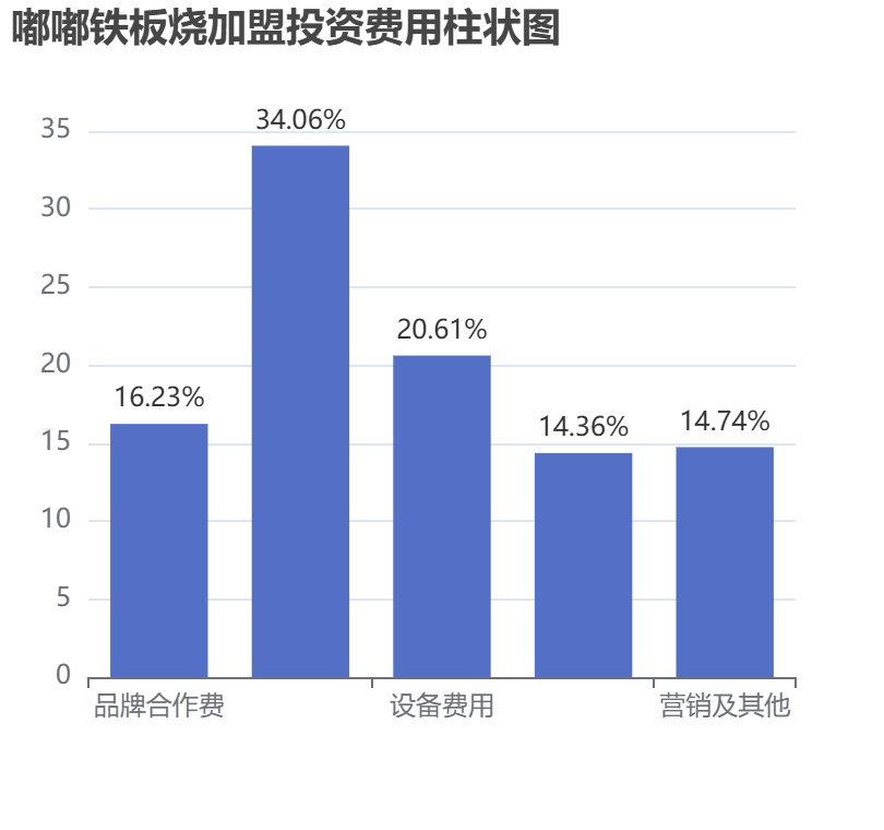 嘟嘟鐵板燒加盟投資費用柱狀圖表
