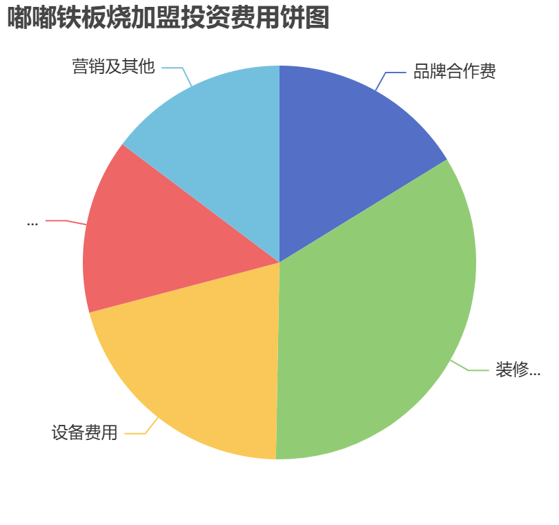 嘟嘟鐵板燒加盟投資費用餅狀圖表