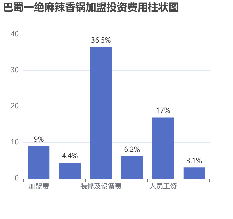 巴蜀一絕麻辣香鍋加盟投資費用柱狀圖表