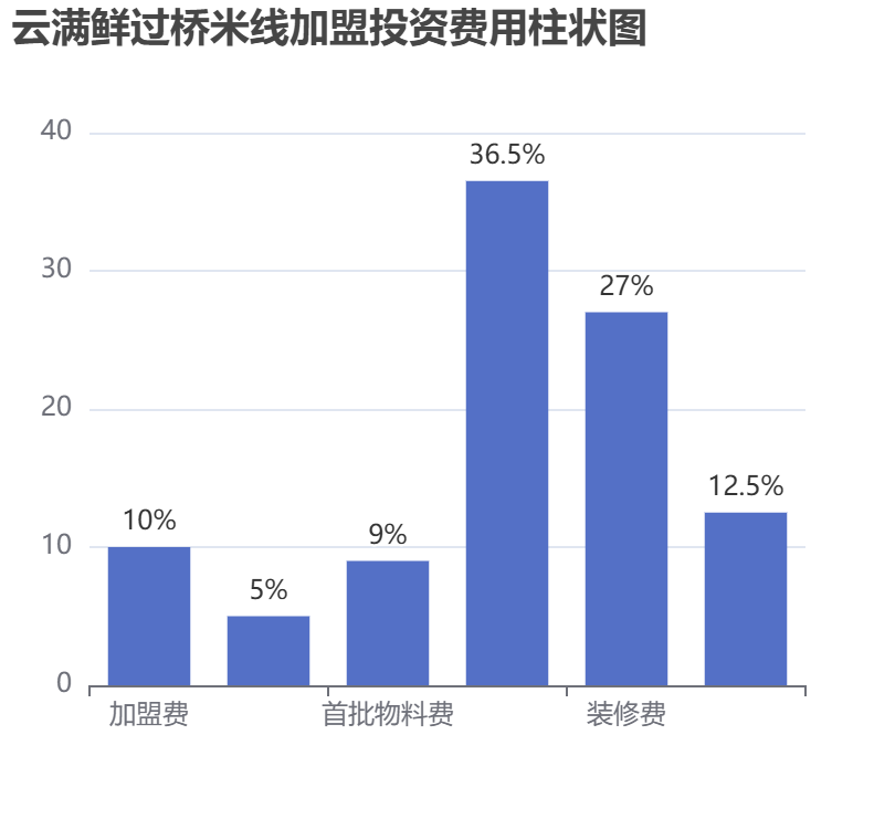 云滿鮮過橋米線加盟投資費用柱狀圖表