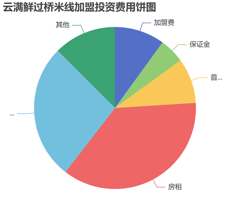 云滿鮮過橋米線加盟投資費用餅狀圖表