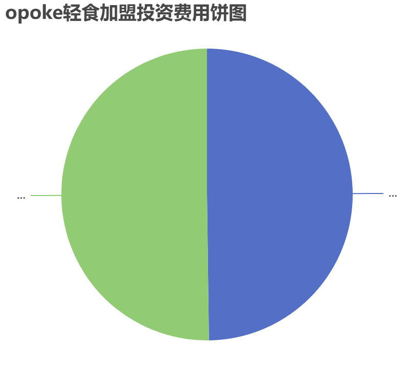 opoke輕食加盟投資費用餅狀圖表