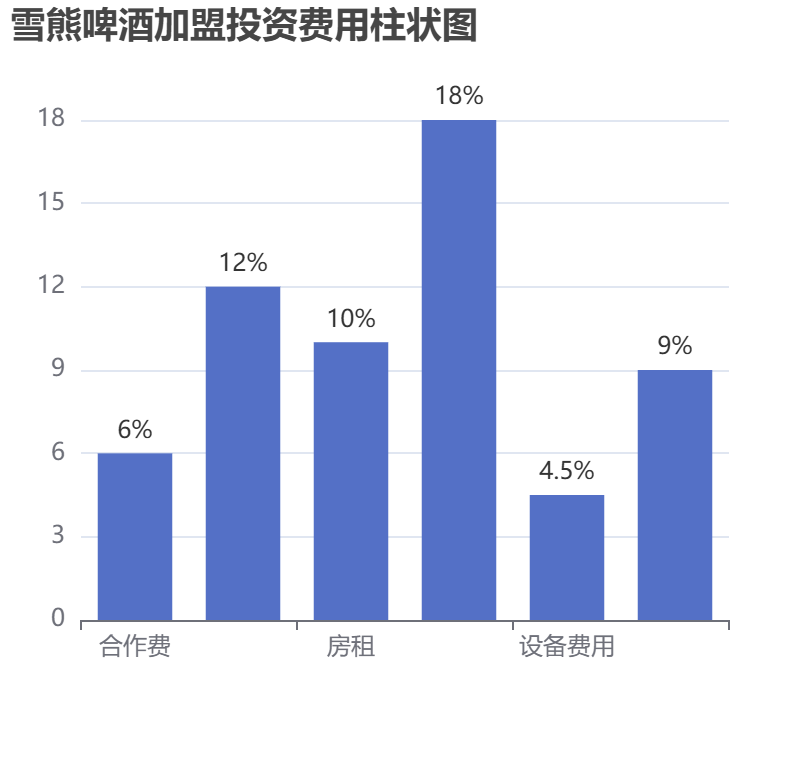 雪熊啤酒加盟投資費用柱狀圖表