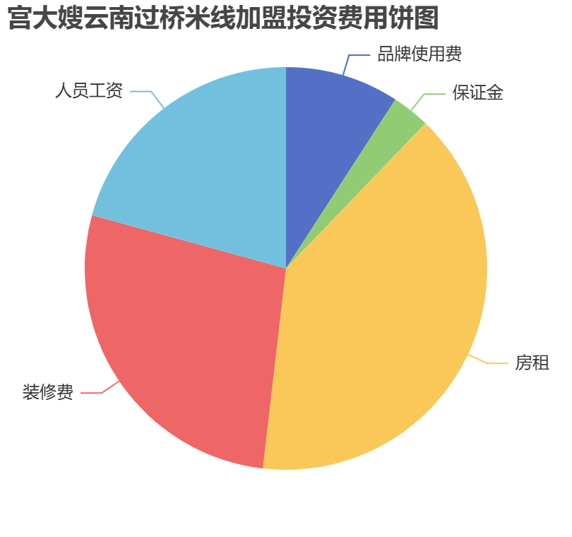 宮大嫂云南過橋米線加盟投資費用餅狀圖表