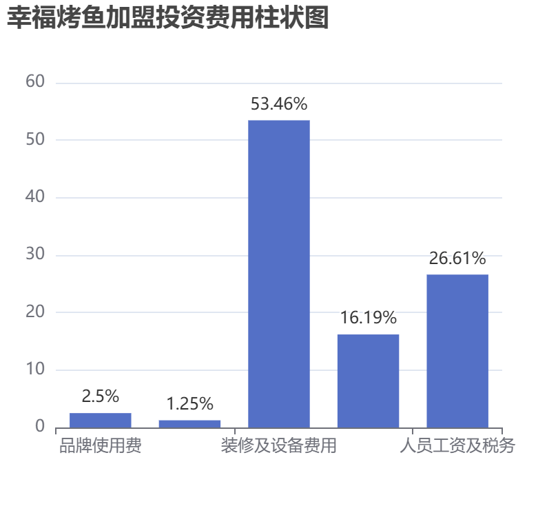 幸福烤魚加盟投資費用柱狀圖表