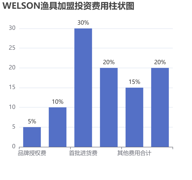 WELSON漁具加盟投資費用柱狀圖表