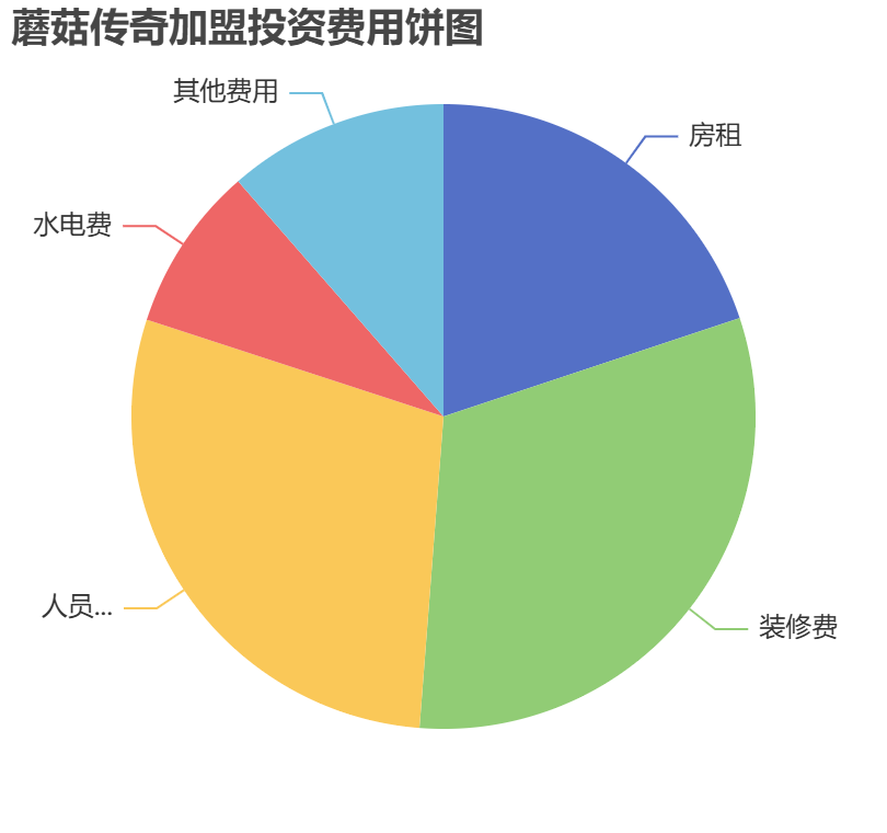 蘑菇傳奇加盟投資費用餅狀圖表