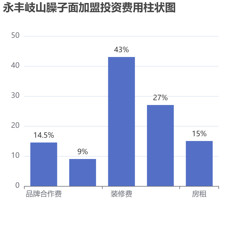 永豐岐山臊子面加盟投資費用柱狀圖表