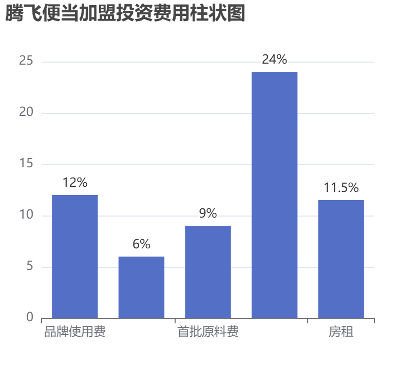 騰飛便當加盟投資費用柱狀圖表
