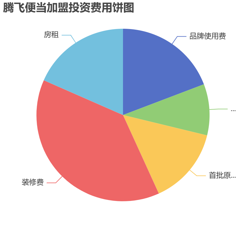 騰飛便當加盟投資費用餅狀圖表