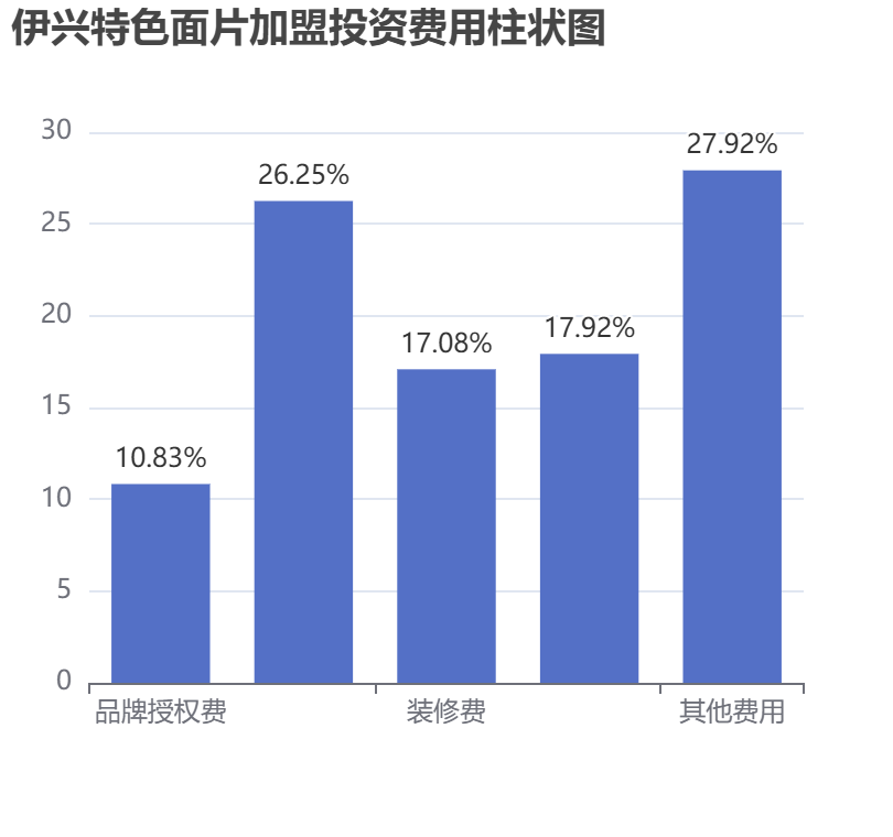 伊興特色面片加盟投資費用柱狀圖表