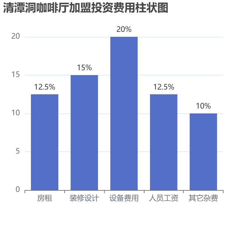 清潭洞咖啡廳加盟投資費用柱狀圖表
