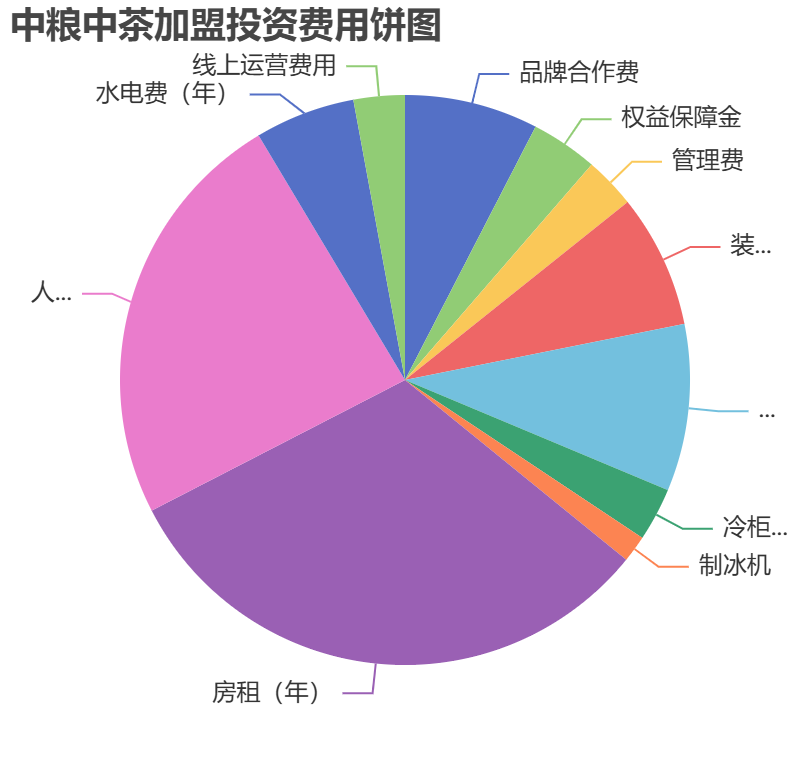 中糧中茶加盟投資費用餅狀圖表