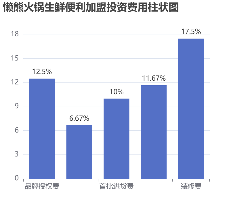 懶熊火鍋生鮮便利加盟投資費用柱狀圖表 懶熊火鍋生鮮便利加盟投資費用柱狀圖表