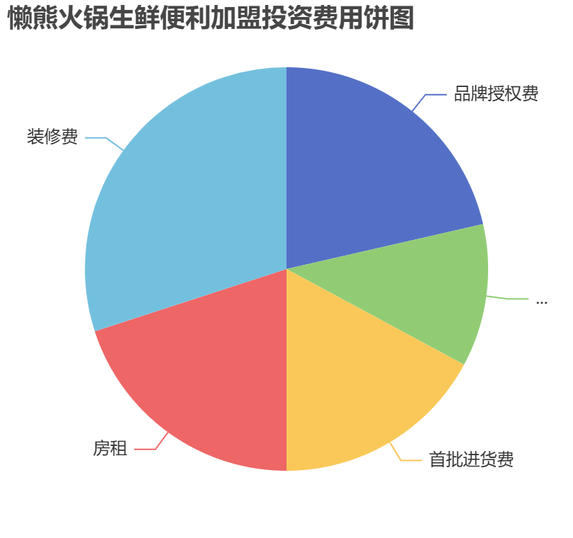 懶熊火鍋生鮮便利加盟投資費用餅狀圖表 懶熊火鍋生鮮便利加盟投資費用餅狀圖表