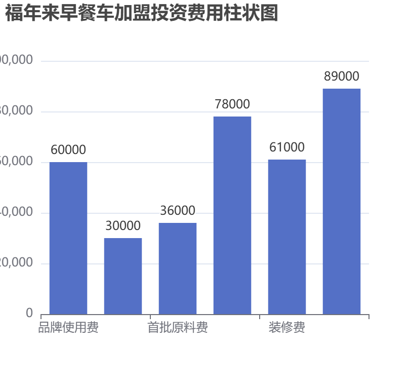 福年來早餐車加盟投資費用柱狀圖表