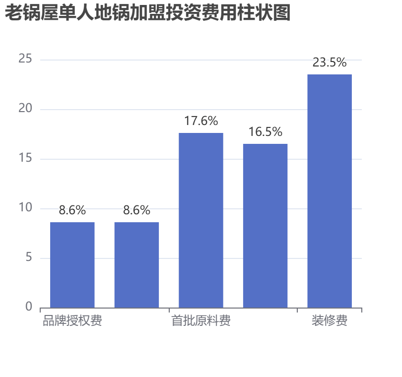 老鍋屋單人地鍋加盟投資費用柱狀圖表