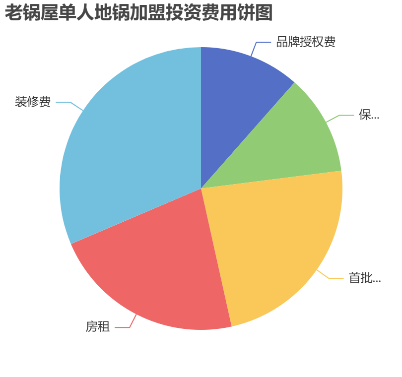 老鍋屋單人地鍋加盟投資費用餅狀圖表