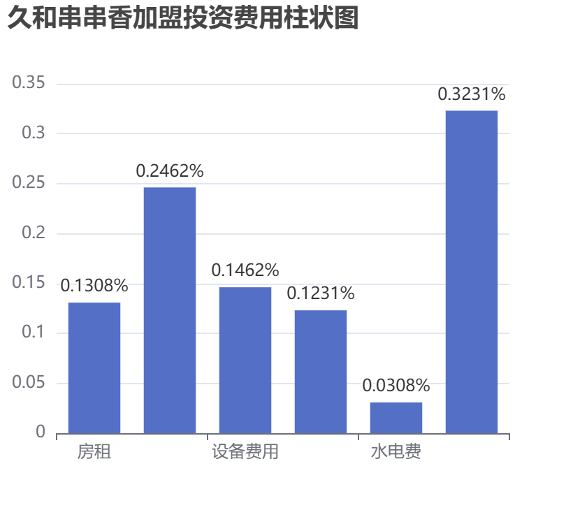 久和串串香加盟投資費用柱狀圖表