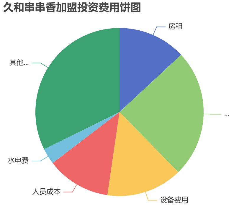 久和串串香加盟投資費用餅狀圖表