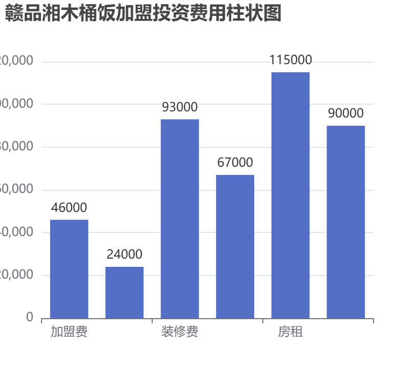 贛品湘木桶飯加盟投資費用柱狀圖表