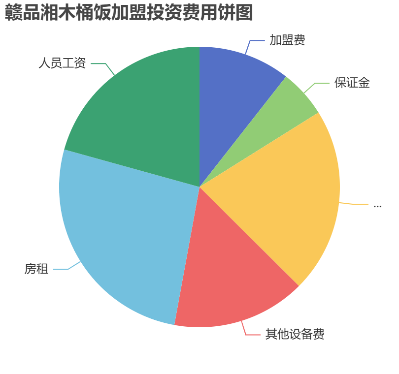 贛品湘木桶飯加盟投資費用餅狀圖表