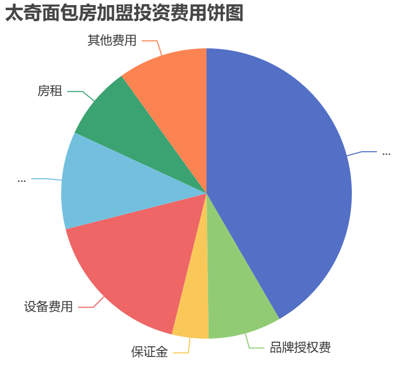 太奇面包房加盟投資費用餅狀圖表