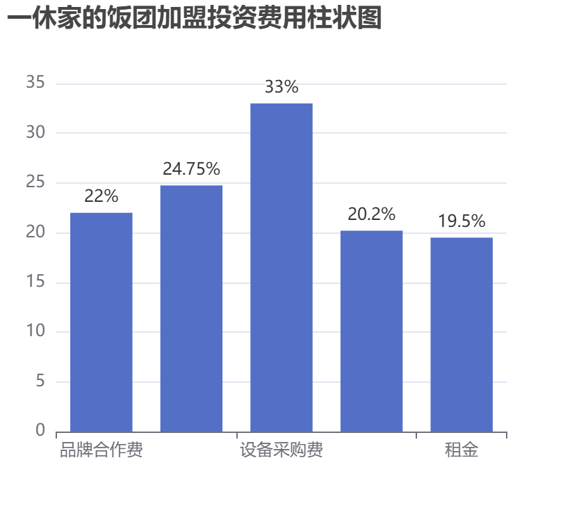 一休家的飯團加盟投資費用柱狀圖表