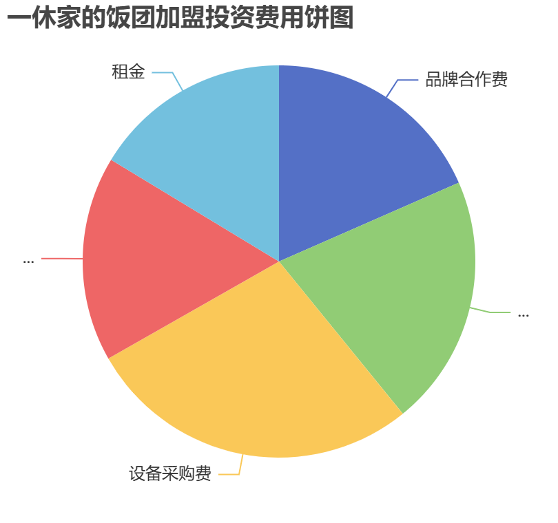 一休家的飯團加盟投資費用餅狀圖表