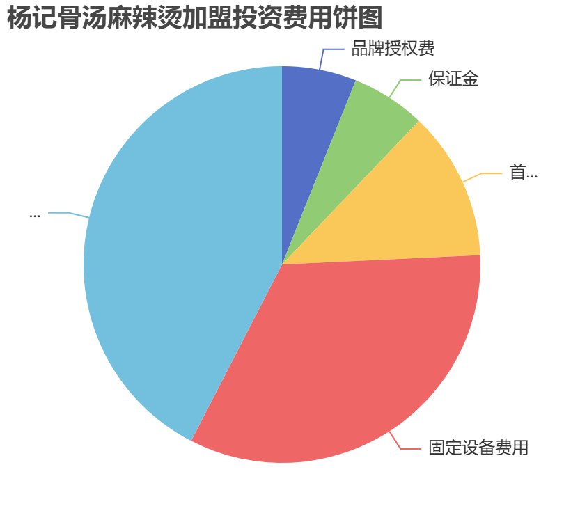楊記骨湯麻辣燙加盟投資費用餅狀圖表