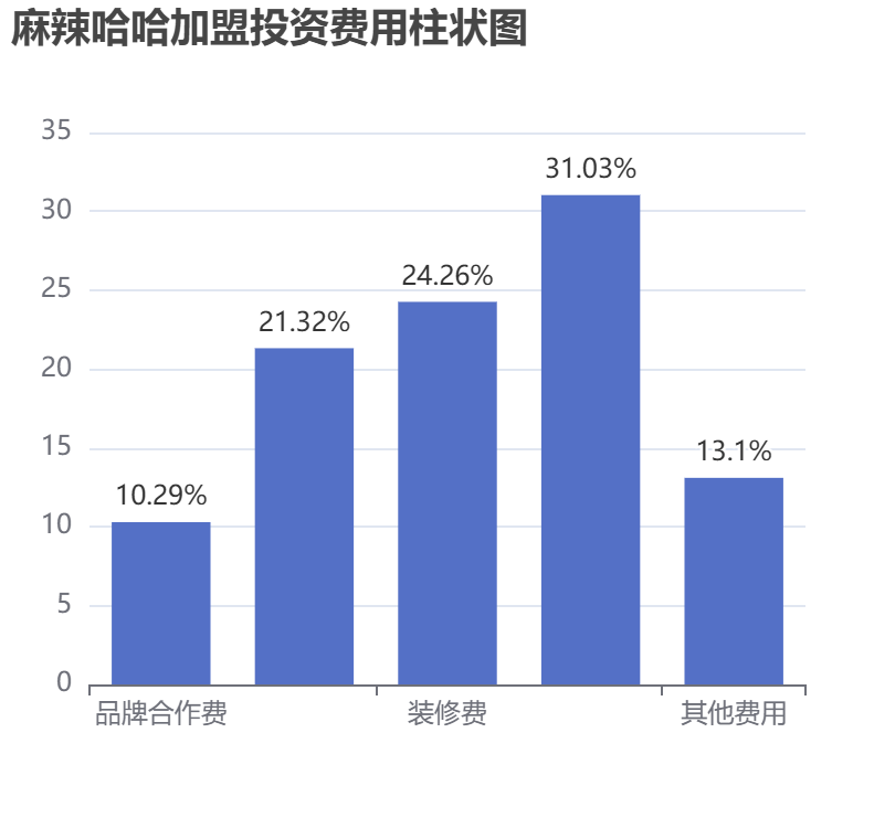 麻辣哈哈加盟投資費用柱狀圖表