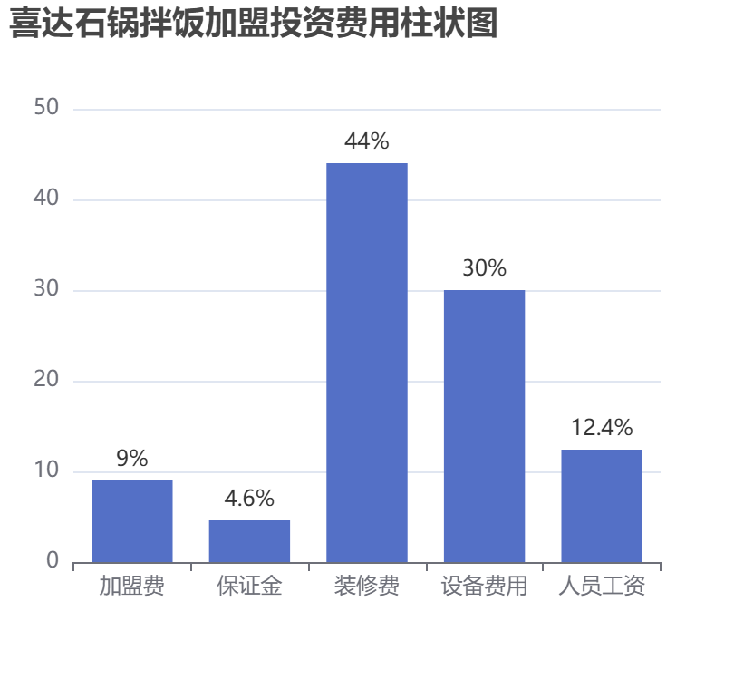 喜達石鍋拌飯加盟投資費用柱狀圖表