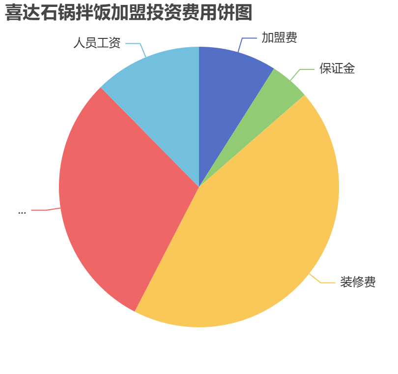 喜達石鍋拌飯加盟投資費用餅狀圖表