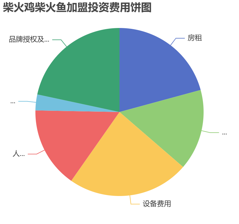 柴火雞柴火魚加盟投資費用餅狀圖表