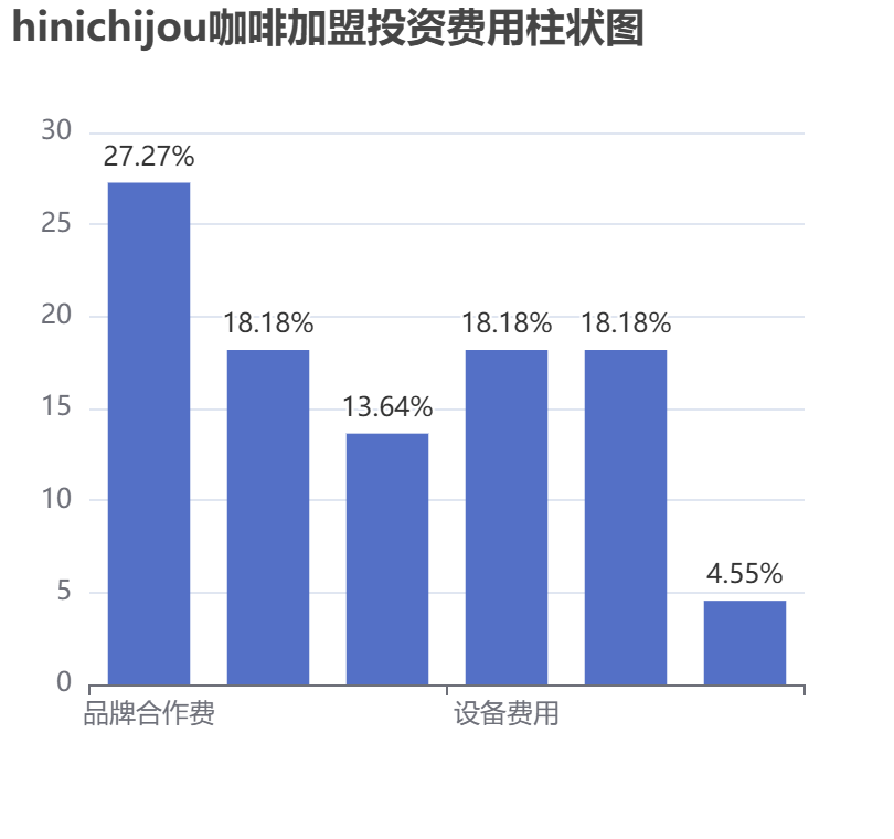 hinichijou咖啡加盟投資費用柱狀圖表 hinichijou咖啡加盟投資費用柱狀圖表