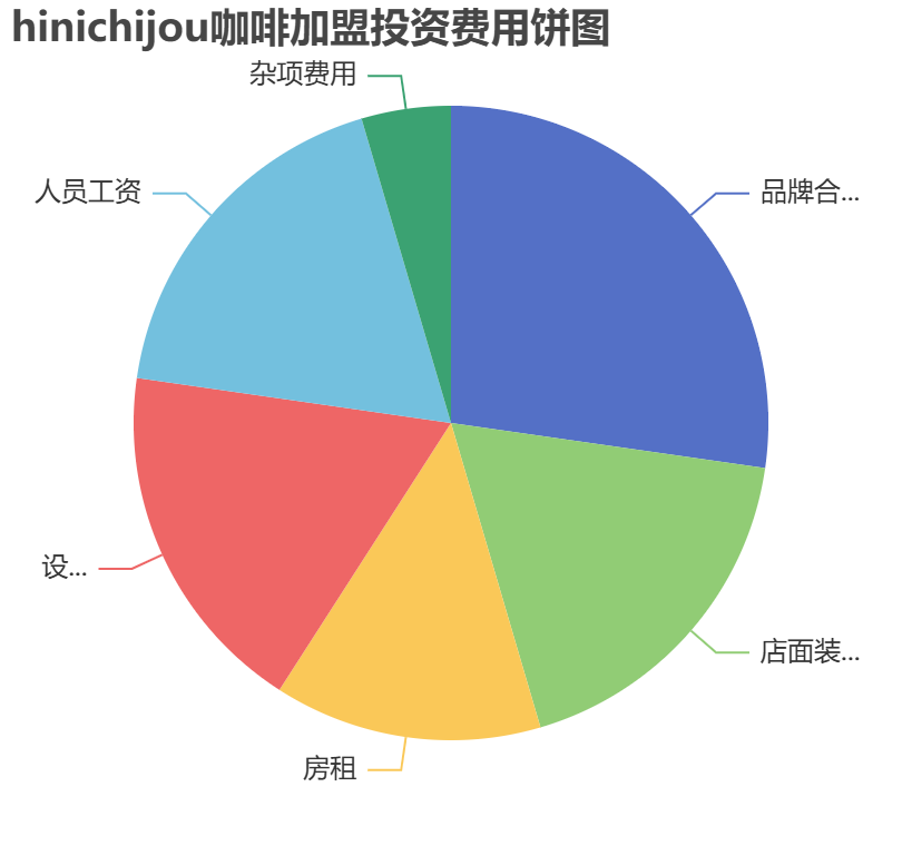 hinichijou咖啡加盟投資費用餅狀圖表 hinichijou咖啡加盟投資費用餅狀圖表