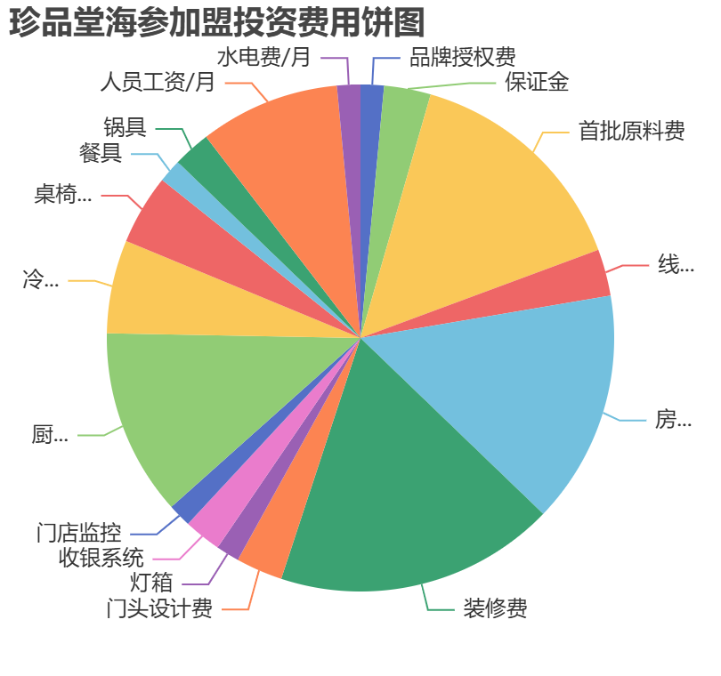 珍品堂海參加盟投資費用餅狀圖表