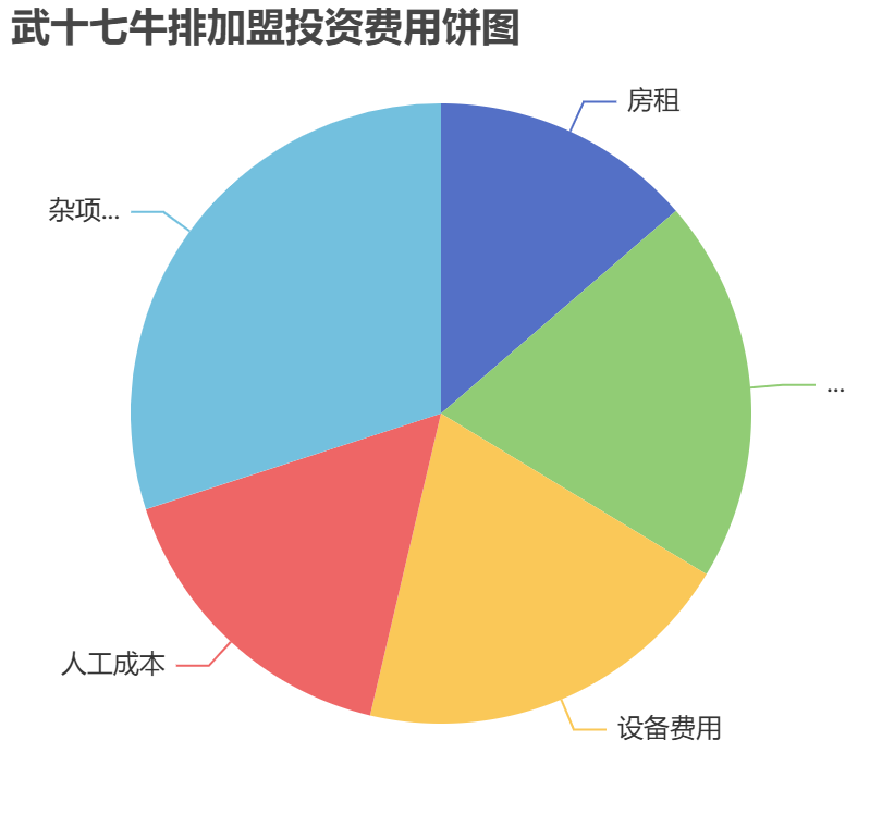 武十七牛排加盟投資費用餅狀圖表