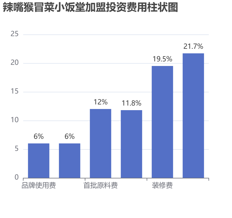 辣嘴猴冒菜小飯堂加盟投資費用柱狀圖表