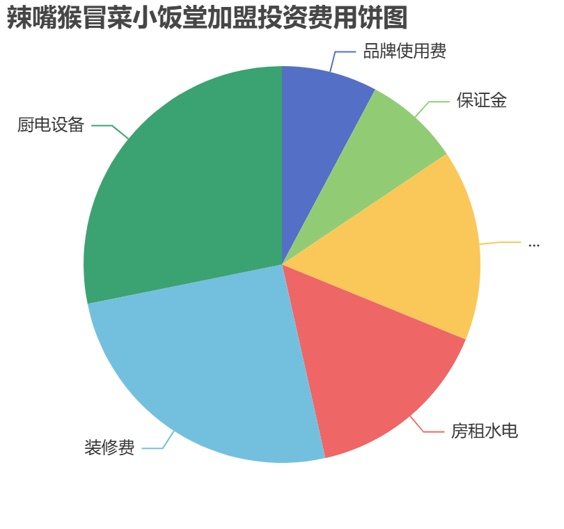 辣嘴猴冒菜小飯堂加盟投資費用餅狀圖表
