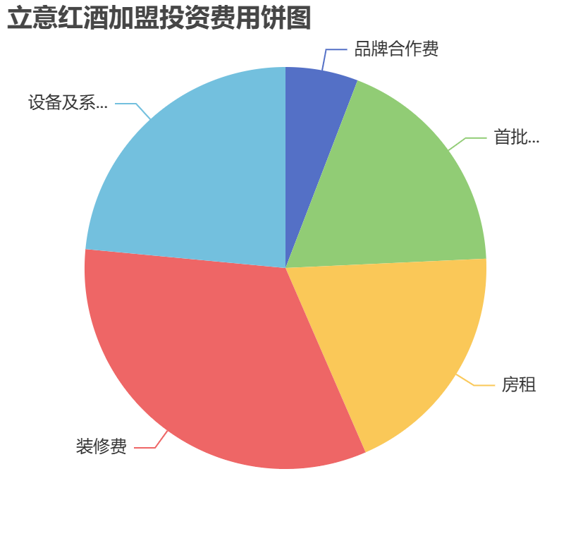 立意紅酒加盟投資費用餅狀圖表