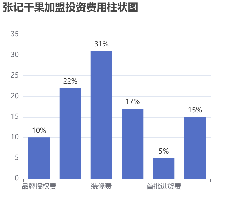 張記干果加盟投資費用柱狀圖表