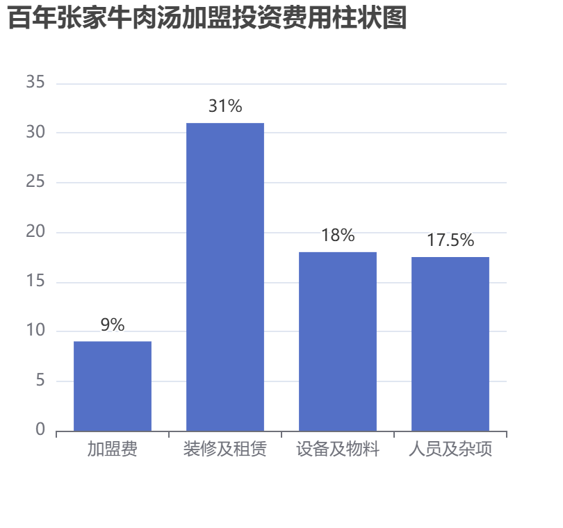 百年張家牛肉湯加盟投資費用柱狀圖表